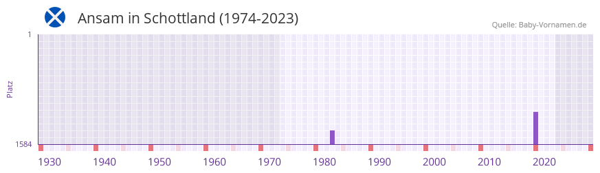 Ansam in der Vornamen-Hitliste von Schottland (1974-2023)