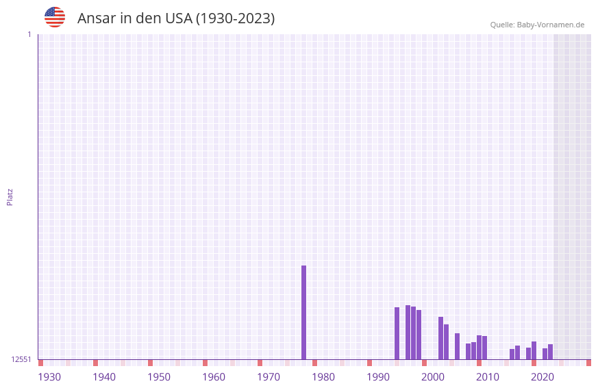 Ansar in der Vornamen-Hitliste von den USA (1930-2023)