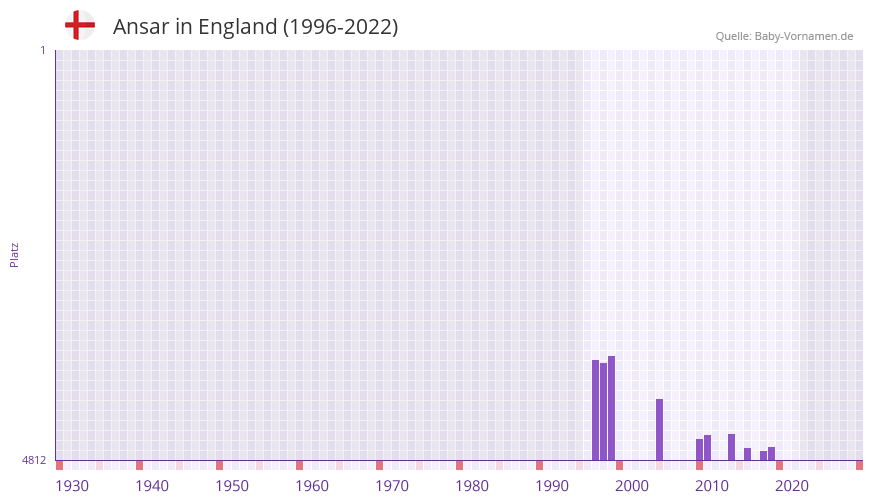 Ansar in der Vornamen-Hitliste von England (1996-2022)