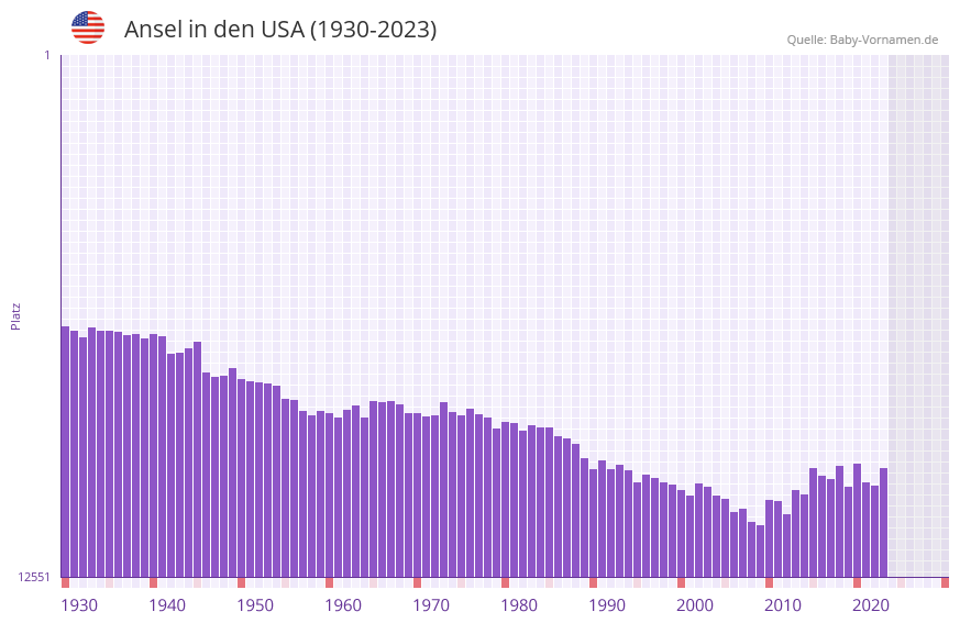 Ansel in der Vornamen-Hitliste von den USA (1930-2023)