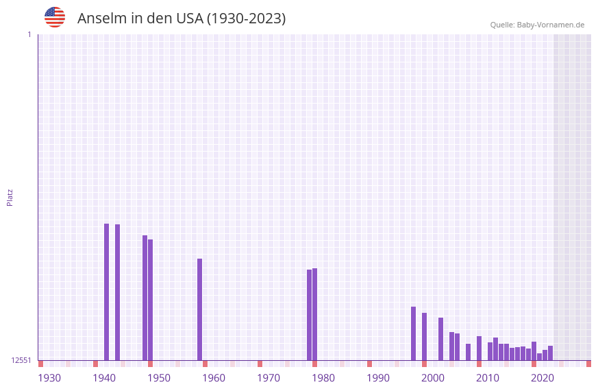 Anselm in der Vornamen-Hitliste von den USA (1930-2023) Anselm in der Vornamen-Hitliste von den USA (1930-2023)