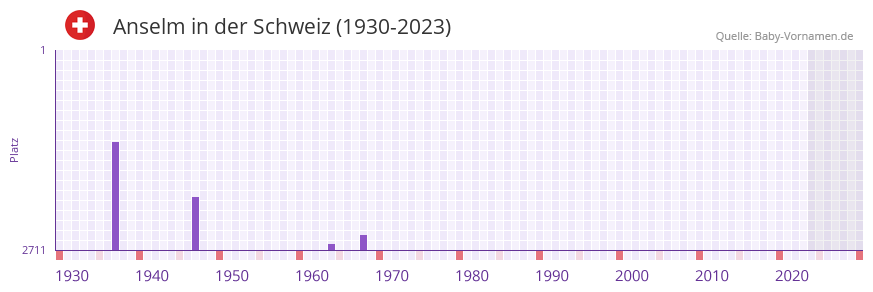 Anselm in der Vornamen-Hitliste von der Schweiz (1930-2023) Anselm in der Vornamen-Hitliste von der Schweiz (1930-2023)