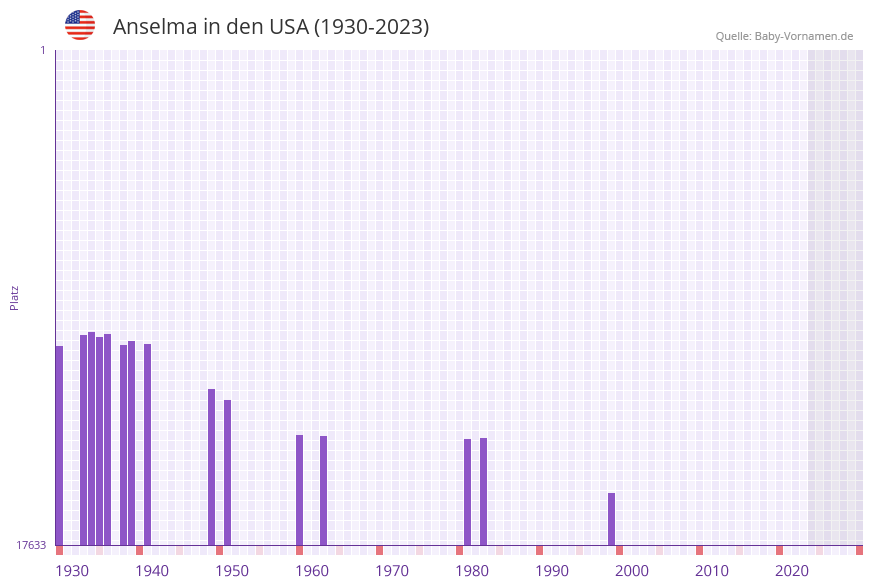 Anselma in der Vornamen-Hitliste von den USA (1930-2023)