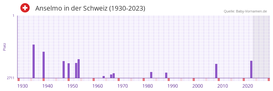 Anselmo in der Vornamen-Hitliste von der Schweiz (1930-2023)