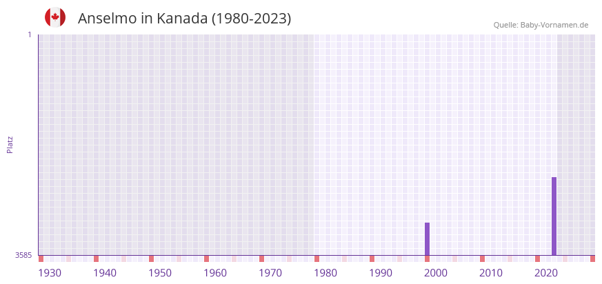 Anselmo in der Vornamen-Hitliste von Kanada (1980-2023)