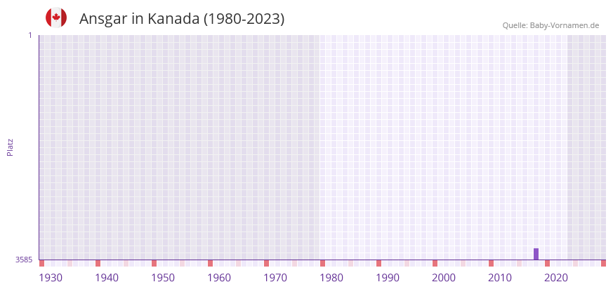 Ansgar in der Vornamen-Hitliste von Kanada (1980-2023)