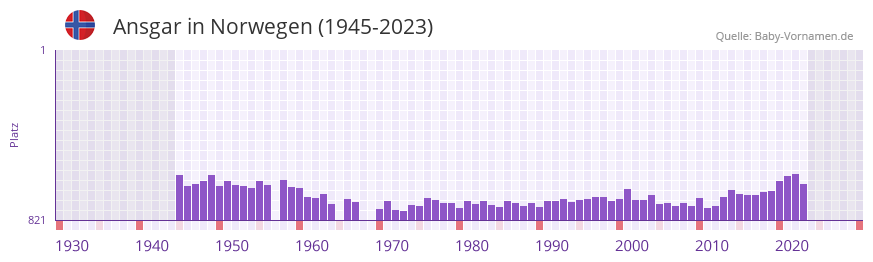 Ansgar in der Vornamen-Hitliste von Norwegen (1945-2023)