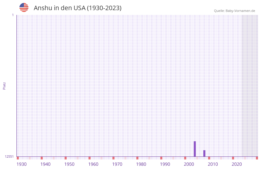 Anshu in der Vornamen-Hitliste von den USA (1930-2023) Anshu in der Vornamen-Hitliste von den USA (1930-2023)