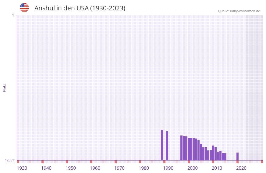 Anshul in der Vornamen-Hitliste von den USA (1930-2023)