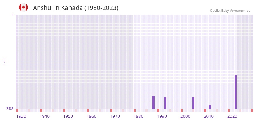 Anshul in der Vornamen-Hitliste von Kanada (1980-2023)