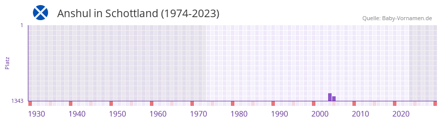 Anshul in der Vornamen-Hitliste von Schottland (1974-2023)