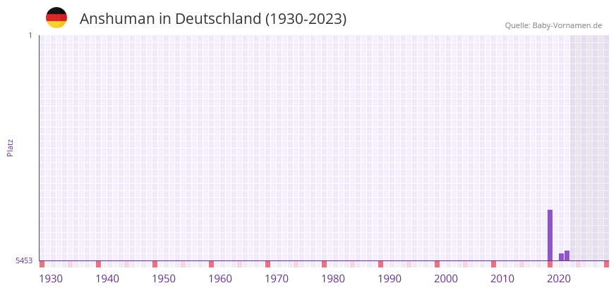 Anshuman in der Vornamen-Hitliste von Deutschland (1930-2023)
