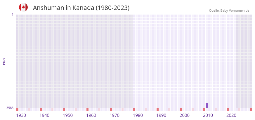 Anshuman in der Vornamen-Hitliste von Kanada (1980-2023)