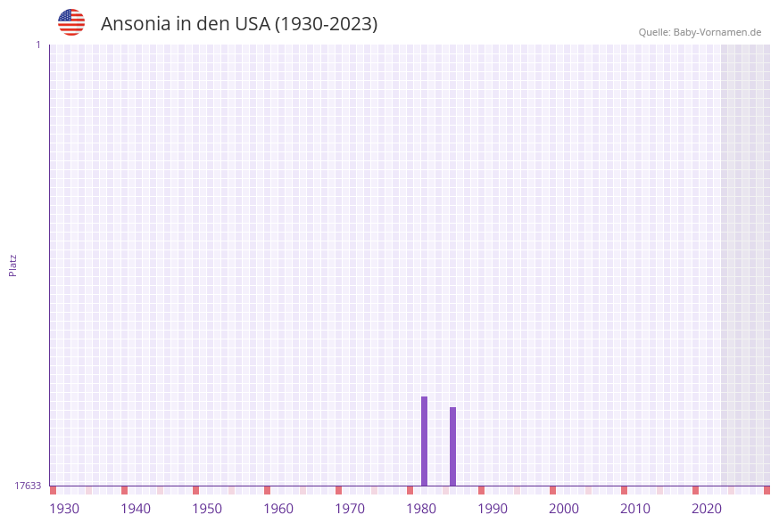 Ansonia in der Vornamen-Hitliste von den USA (1930-2023) Ansonia in der Vornamen-Hitliste von den USA (1930-2023)