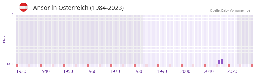 Ansor in der Vornamen-Hitliste von Österreich (1984-2023) Ansor in der Vornamen-Hitliste von Österreich (1984-2023)
