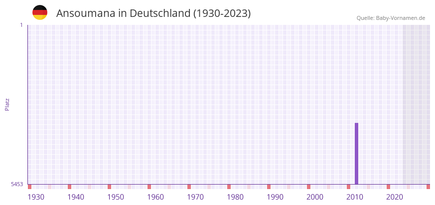 Ansoumana in der Vornamen-Hitliste von Deutschland (1930-2023) Ansoumana in der Vornamen-Hitliste von Deutschland (1930-2023)