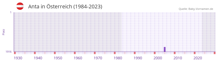 Anta in der Vornamen-Hitliste von sterreich (1984-2023)