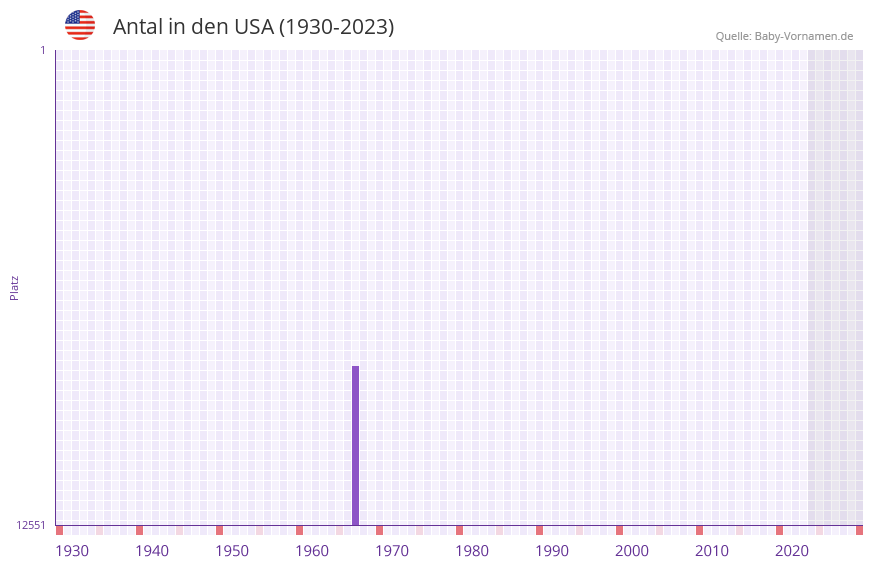 Antal in der Vornamen-Hitliste von den USA (1930-2023)