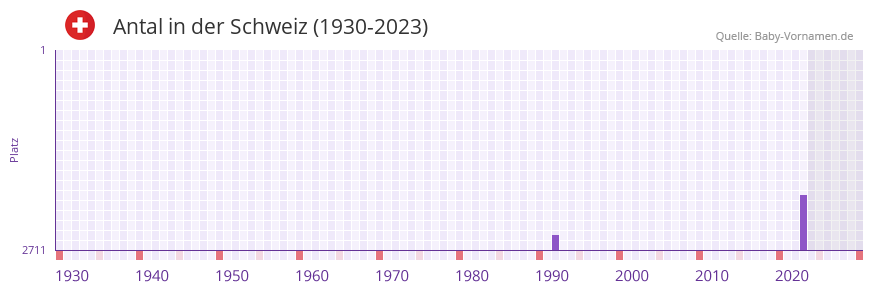Antal in der Vornamen-Hitliste von der Schweiz (1930-2023)