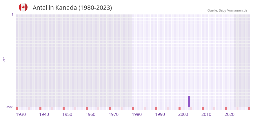 Antal in der Vornamen-Hitliste von Kanada (1980-2023)