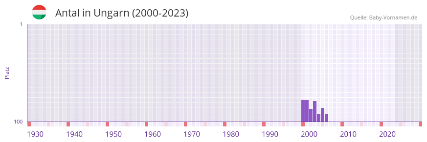 Antal in der Vornamen-Hitliste von Ungarn (2000-2023)