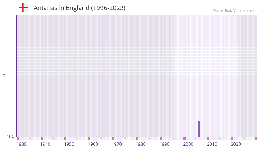 Antanas in der Vornamen-Hitliste von England (1996-2022) Antanas in der Vornamen-Hitliste von England (1996-2022)