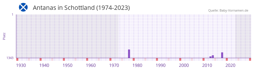 Antanas in der Vornamen-Hitliste von Schottland (1974-2023) Antanas in der Vornamen-Hitliste von Schottland (1974-2023)
