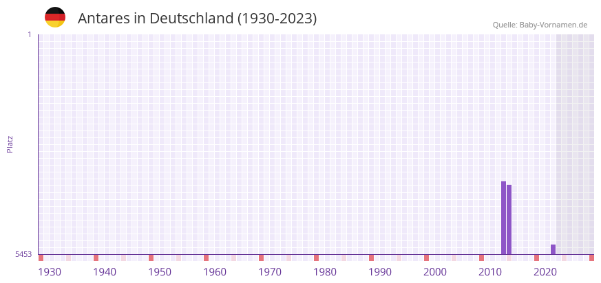 Antares in der Vornamen-Hitliste von Deutschland (1930-2023)