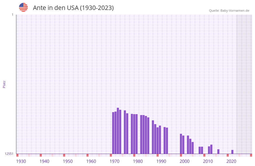 Ante in der Vornamen-Hitliste von den USA (1930-2023)