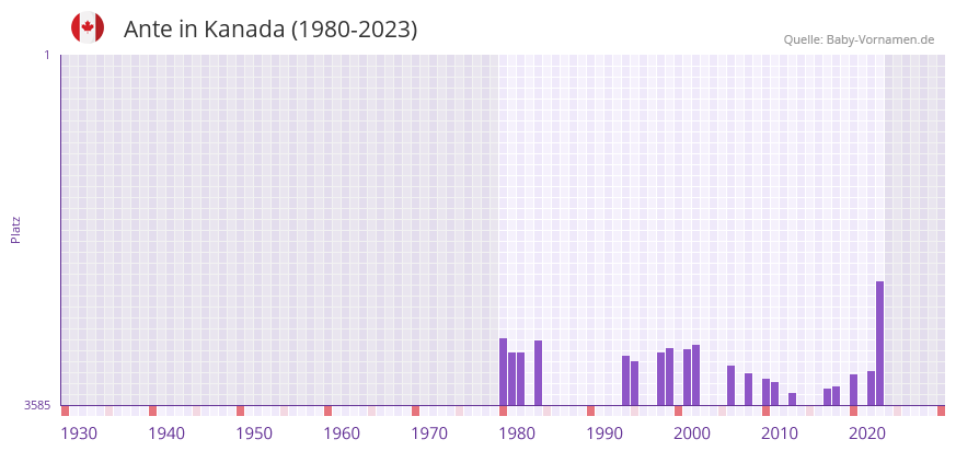 Ante in der Vornamen-Hitliste von Kanada (1980-2023)