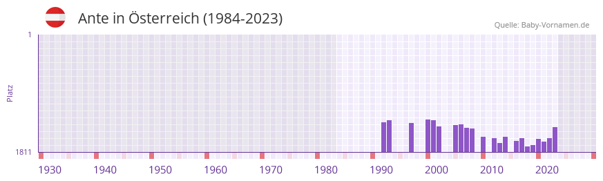 Ante in der Vornamen-Hitliste von sterreich (1984-2023)