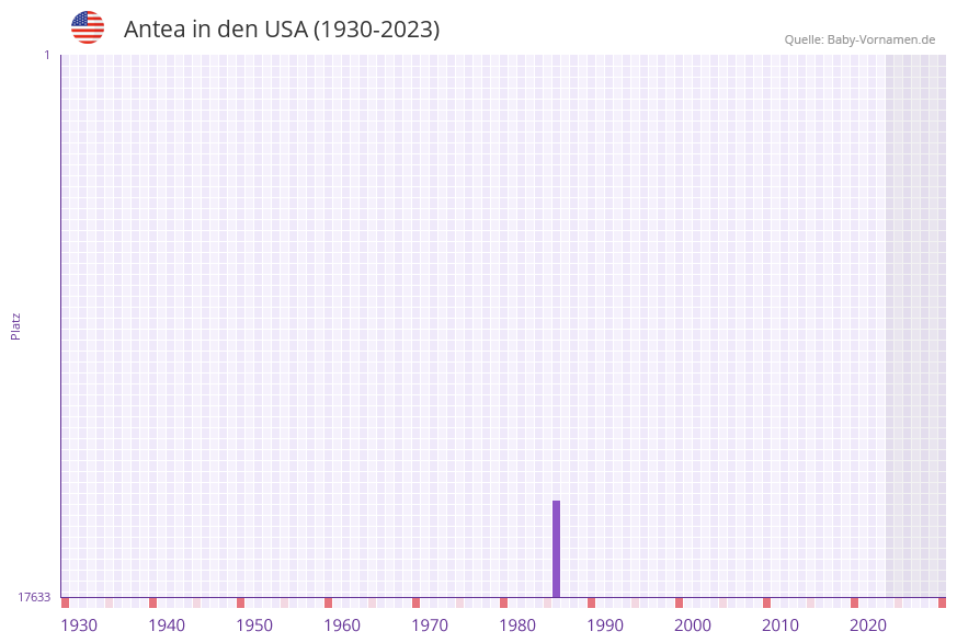 Antea in der Vornamen-Hitliste von den USA (1930-2023) Antea in der Vornamen-Hitliste von den USA (1930-2023)