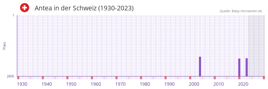 Antea in der Vornamen-Hitliste von der Schweiz (1930-2023) Antea in der Vornamen-Hitliste von der Schweiz (1930-2023)