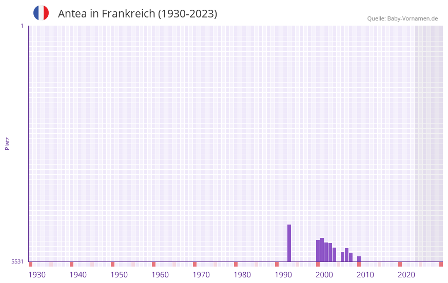 Antea in der Vornamen-Hitliste von Frankreich (1930-2023) Antea in der Vornamen-Hitliste von Frankreich (1930-2023)