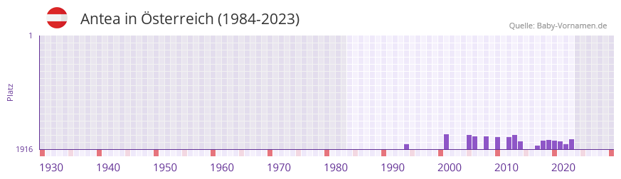 Antea in der Vornamen-Hitliste von Österreich (1984-2023) Antea in der Vornamen-Hitliste von Österreich (1984-2023)