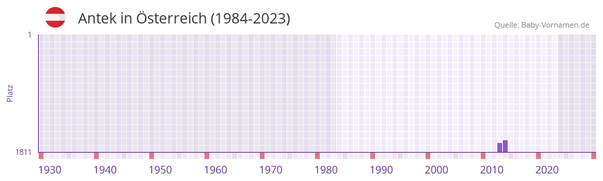 Antek in der Vornamen-Hitliste von sterreich (1984-2023)