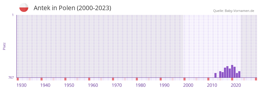 Antek in der Vornamen-Hitliste von Polen (2000-2023)