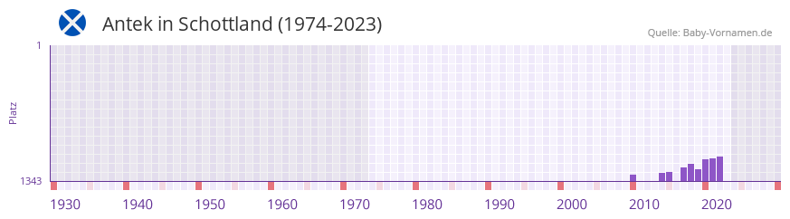 Antek in der Vornamen-Hitliste von Schottland (1974-2023)