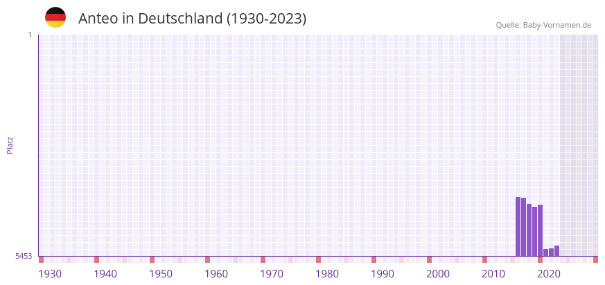 Anteo in der Vornamen-Hitliste von Deutschland (1930-2023) Anteo in der Vornamen-Hitliste von Deutschland (1930-2023)