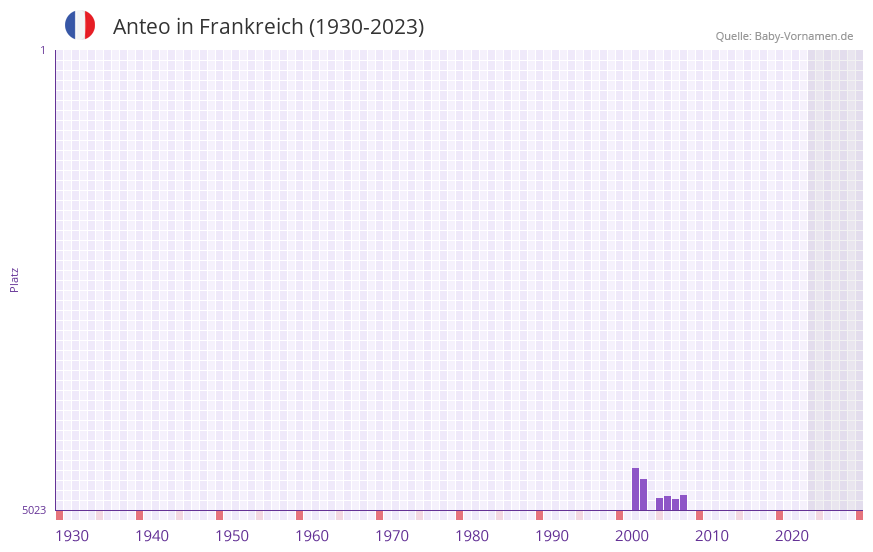 Anteo in der Vornamen-Hitliste von Frankreich (1930-2023) Anteo in der Vornamen-Hitliste von Frankreich (1930-2023)