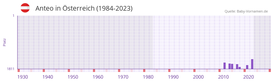 Anteo in der Vornamen-Hitliste von Österreich (1984-2023) Anteo in der Vornamen-Hitliste von Österreich (1984-2023)