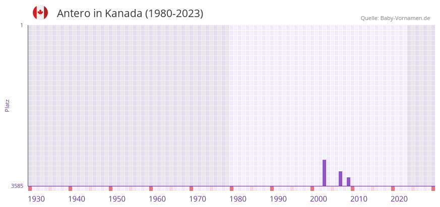 Antero in der Vornamen-Hitliste von Kanada (1980-2023)