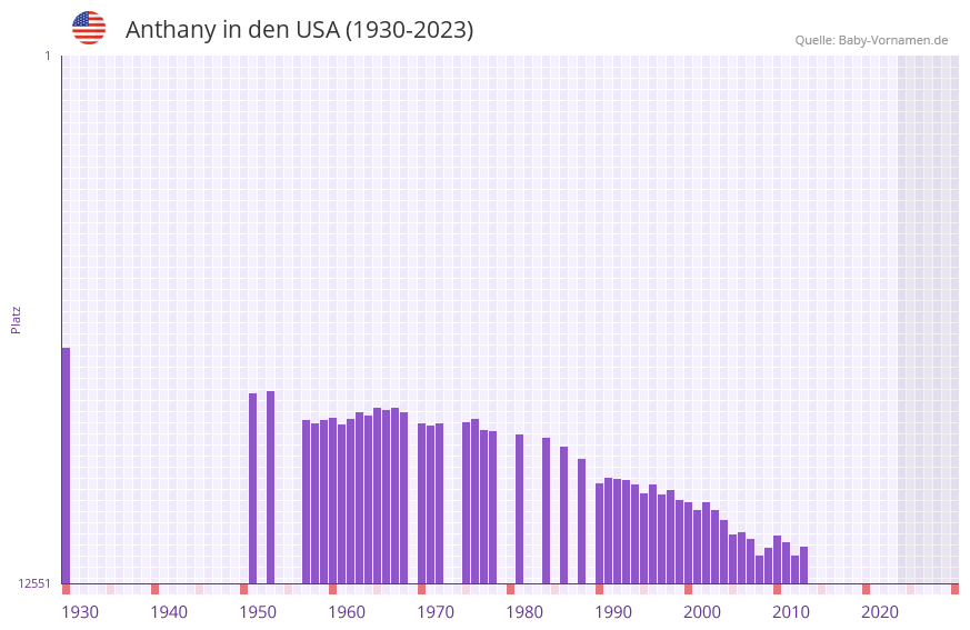 Anthany in der Vornamen-Hitliste von den USA (1930-2023)