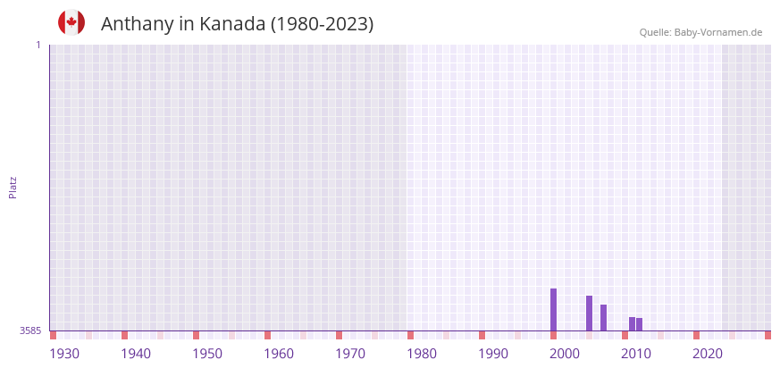 Anthany in der Vornamen-Hitliste von Kanada (1980-2023)