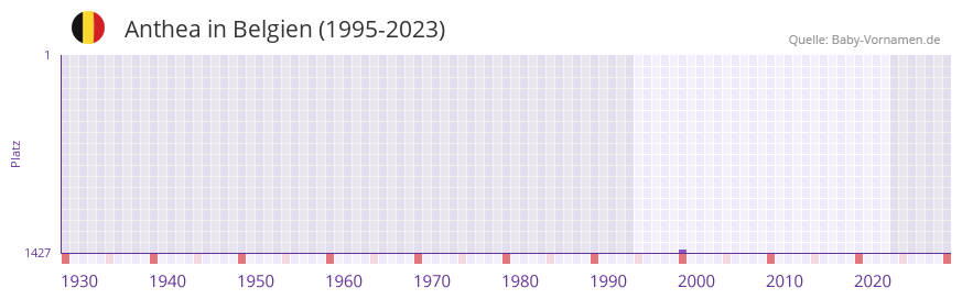 Anthea in der Vornamen-Hitliste von Belgien (1995-2023) Anthea in der Vornamen-Hitliste von Belgien (1995-2023)