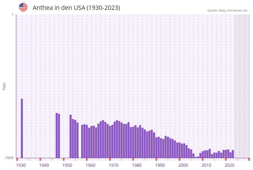 Anthea in der Vornamen-Hitliste von den USA (1930-2023) Anthea in der Vornamen-Hitliste von den USA (1930-2023)