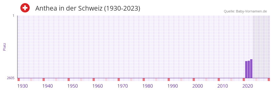 Anthea in der Vornamen-Hitliste von der Schweiz (1930-2023) Anthea in der Vornamen-Hitliste von der Schweiz (1930-2023)