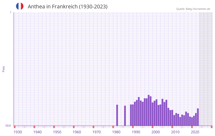 Anthea in der Vornamen-Hitliste von Frankreich (1930-2023) Anthea in der Vornamen-Hitliste von Frankreich (1930-2023)