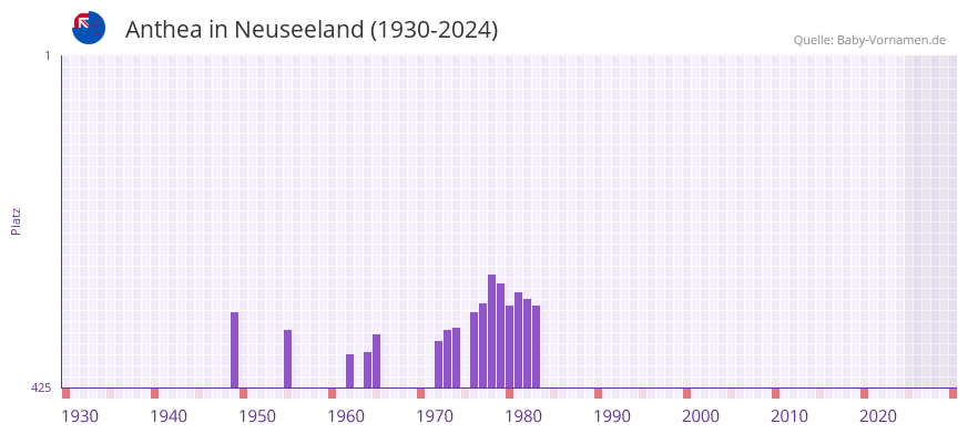 Anthea in der Vornamen-Hitliste von Neuseeland (1930-2024)