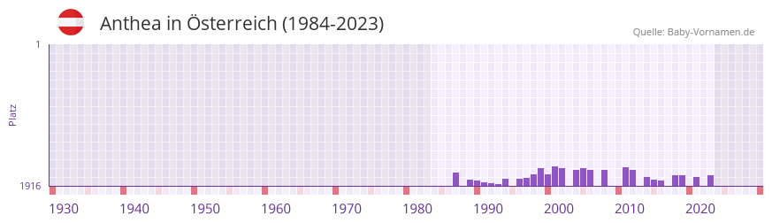 Anthea in der Vornamen-Hitliste von Österreich (1984-2023) Anthea in der Vornamen-Hitliste von Österreich (1984-2023)